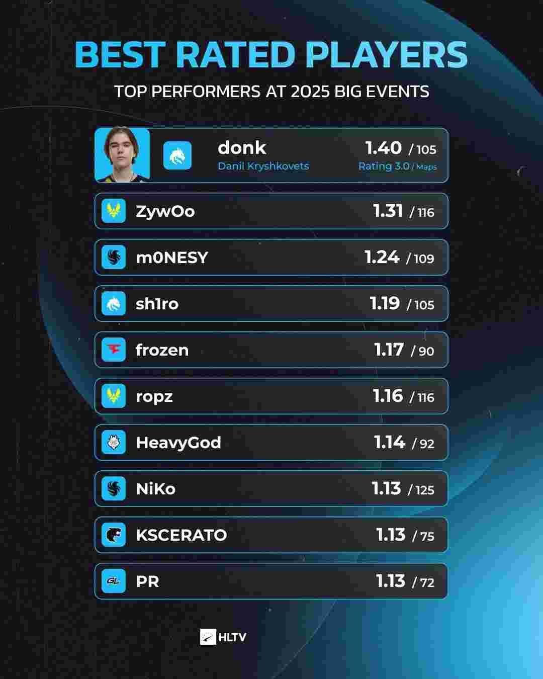 TES競速領域遙遙領先，BLG經濟領先多但場均時長第二高